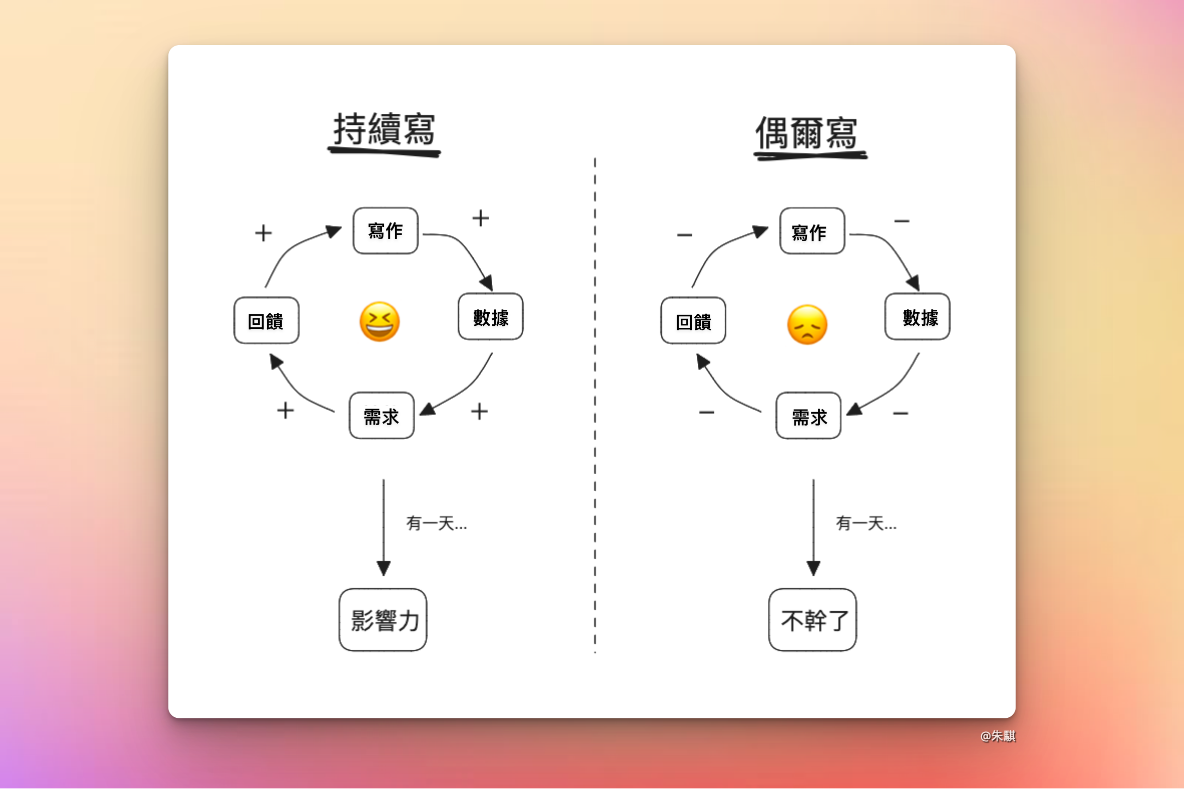 正向循環 vs 負向循環