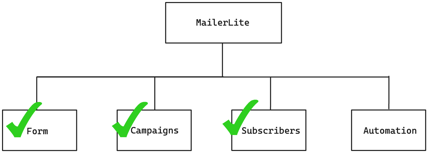 MailerLite 四大模塊，已經講解完 3 個啦